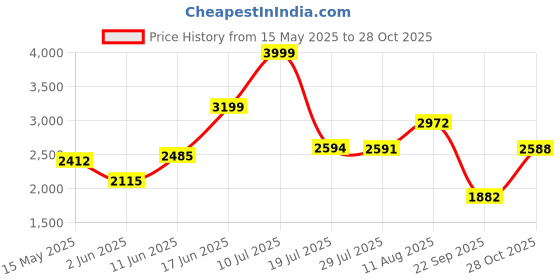 amazon.in hush puppies Mocca Zero G Mens Formal Slip-On Shoe in Brown hush puppies Price History Graph from 15 May 2025 to 28 Oct 2025