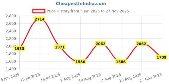 amazon.in hush puppies Sandals hush puppies Price History Graph from 5 Jun 2025 to 27 Nov 2025
