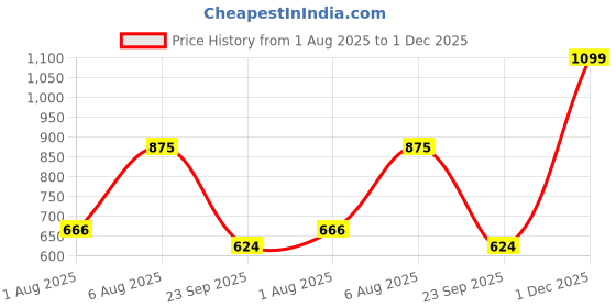 amazon.in hush puppies Women's Alessia Sandal hush puppies Price History Graph from 1 Aug 2025 to 1 Dec 2025