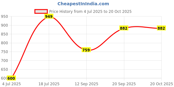 amazon.in hush puppies Women's Allina E Slipper hush puppies Price History Graph from 4 Jul 2025 to 19 Oct 2025