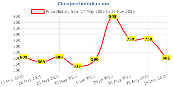 amazon.in hush puppies Women's ALLINA E Slippers hush puppies Price History Graph from 17 May 2025 to 16 Nov 2025