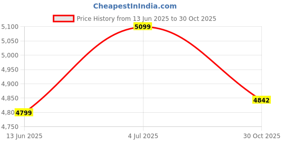 amazon.in hush puppies Womens Athos Black Heels, (6646725) hush puppies Price History Graph from 13 Jun 2025 to 30 Oct 2025