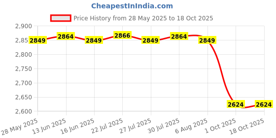 amazon.in hush puppies Women's Cana Mule Formal hush puppies Price History Graph from 28 May 2025 to 17 Oct 2025