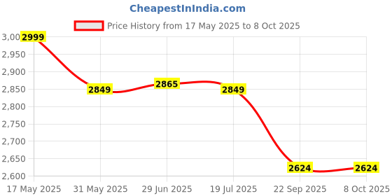 amazon.in hush puppies Women's Cana Mule Formal hush puppies Price History Graph from 17 May 2025 to 8 Oct 2025