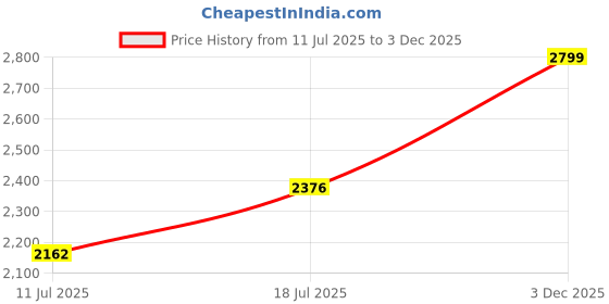 amazon.in hush puppies Women's Canna New Mule Slippers hush puppies Price History Graph from 11 Jul 2025 to 3 Dec 2025