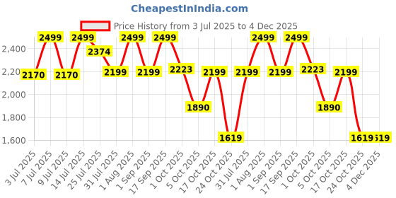 amazon.in hush puppies Women's Casey Thong Slipper hush puppies Price History Graph from 3 Jul 2025 to 4 Dec 2025