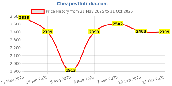 amazon.in hush puppies Women's CIA Sandal hush puppies Price History Graph from 21 May 2025 to 21 Oct 2025