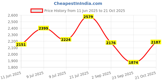 amazon.in hush puppies Women's CIA Sandal hush puppies Price History Graph from 11 Jun 2025 to 21 Oct 2025