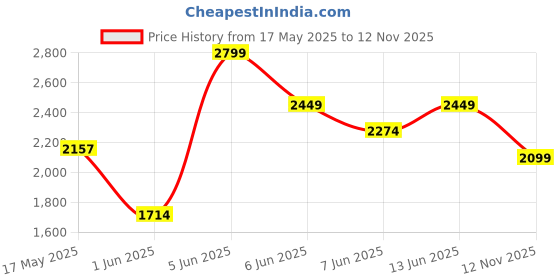 amazon.in hush puppies Women's Cindy Met Thong Slipper hush puppies Price History Graph from 17 May 2025 to 12 Nov 2025