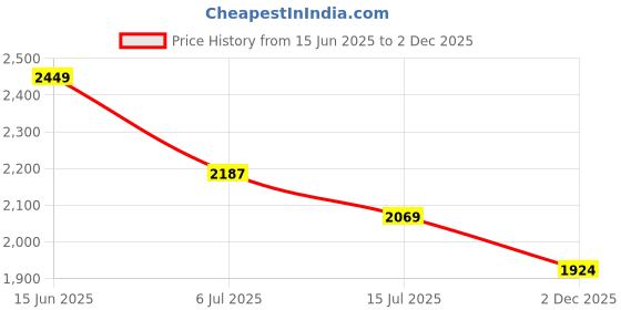 amazon.in hush puppies Women's Cindy Met Thong Slipper hush puppies Price History Graph from 15 Jun 2025 to 2 Dec 2025