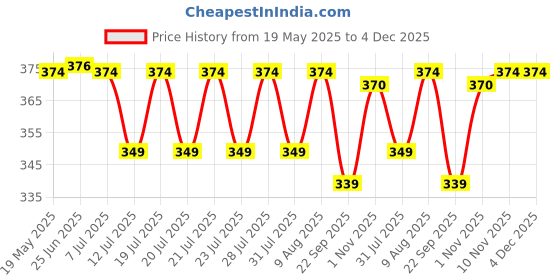 amazon.in hush puppies Women's Cotton Ankle Socks (Pack of 3) (BROHPG-08-PO3_Multicolor_Free Size) hush puppies Price History Graph from 19 May 2025 to 4 Dec 2025