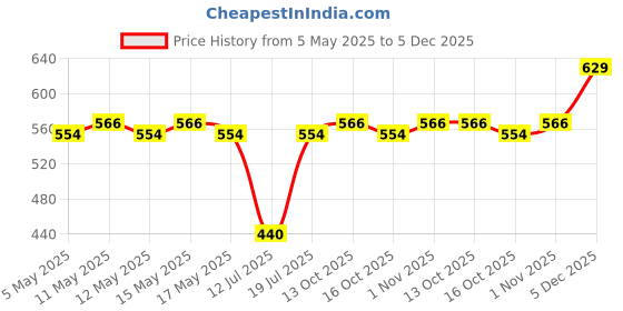 amazon.in hush puppies Women's Cotton Ankle Socks (Pack of 4) (BROHPG-01-PO4_Multicolor_Free Size) hush puppies Price History Graph from 5 May 2025 to 5 Dec 2025