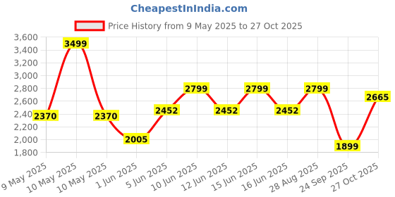 amazon.in hush puppies Women's CRADY SANDAL hush puppies Price History Graph from 9 May 2025 to 27 Oct 2025