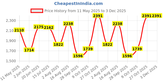 amazon.in hush puppies Women's Evaro Fm Sandal hush puppies Price History Graph from 11 May 2025 to 3 Dec 2025
