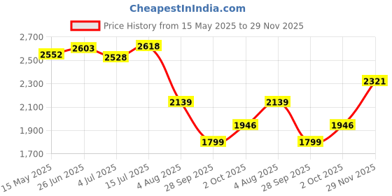 amazon.in hush puppies Women's Grace Heeled Sandal hush puppies Price History Graph from 15 May 2025 to 29 Nov 2025