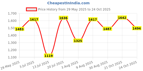 amazon.in hush puppies Women's HILTON_TP E Slippers hush puppies Price History Graph from 29 May 2025 to 21 Oct 2025