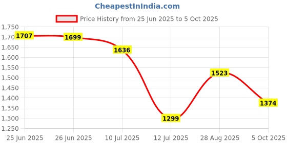 amazon.in hush puppies Women's HILTON_TP E Slippers hush puppies Price History Graph from 25 Jun 2025 to 5 Oct 2025