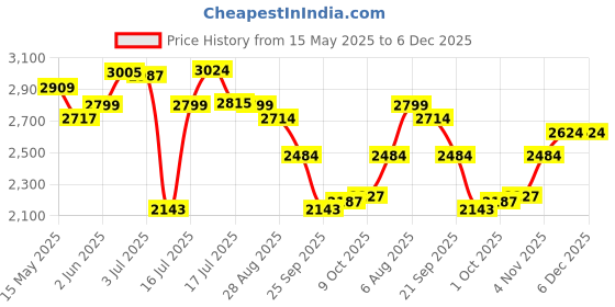 amazon.in hush puppies Women's LUNA METALIC SANDAL hush puppies Price History Graph from 15 May 2025 to 5 Dec 2025