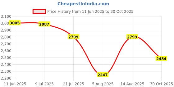 amazon.in hush puppies Women's LUNA METALIC SANDAL hush puppies Price History Graph from 11 Jun 2025 to 30 Oct 2025