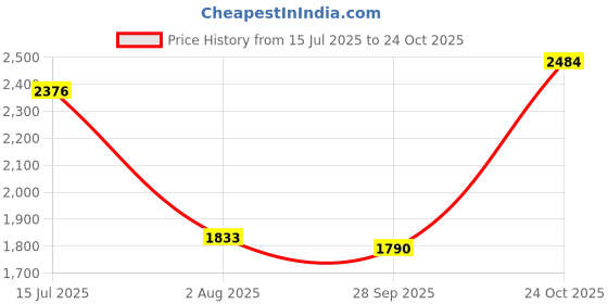 amazon.in hush puppies Women's LUNA METALIC SANDAL hush puppies Price History Graph from 15 Jul 2025 to 24 Oct 2025