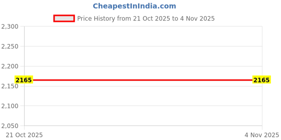 amazon.in hush puppies Women's LUNA METALIC THONG hush puppies Price History Graph from 21 Oct 2025 to 3 Nov 2025