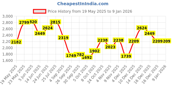 amazon.in hush puppies Womens Maci Weave Loafer hush puppies Price History Graph from 19 May 2025 to 6 Jan 2026