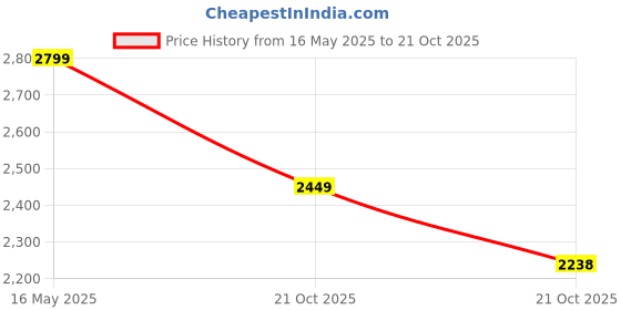 amazon.in hush puppies Womens Maci Weave Loafer hush puppies Price History Graph from 16 May 2025 to 21 Oct 2025