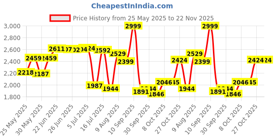 amazon.in hush puppies Womens Nayla Ballet Flat hush puppies Price History Graph from 25 May 2025 to 22 Nov 2025