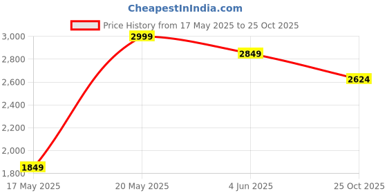 amazon.in hush puppies Women's New Canna Thong hush puppies Price History Graph from 17 May 2025 to 25 Oct 2025