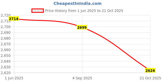 amazon.in hush puppies Women's New Canna Thong hush puppies Price History Graph from 1 Jun 2025 to 21 Oct 2025