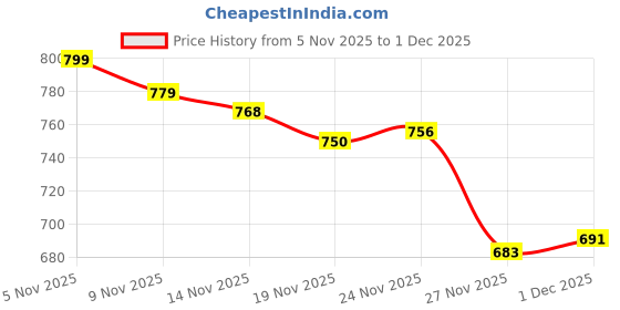 amazon.in hush puppies Women's Noah Sandal 2.0 hush puppies Price History Graph from 5 Nov 2025 to 1 Dec 2025