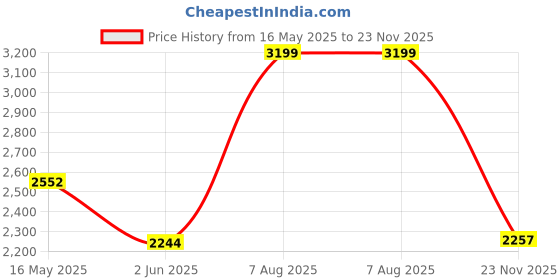 amazon.in hush puppies Women's NORA MOCC Loafers hush puppies Price History Graph from 16 May 2025 to 23 Nov 2025