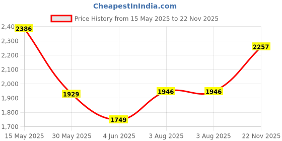 amazon.in hush puppies Women's NORA SLING Sandals hush puppies Price History Graph from 15 May 2025 to 22 Nov 2025