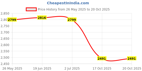 amazon.in hush puppies Women's Ocean WS Sneakers hush puppies Price History Graph from 26 May 2025 to 19 Oct 2025