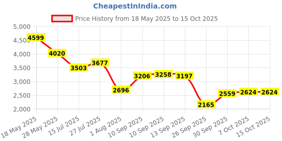 amazon.in hush puppies Women's Robin Ankle Boot hush puppies Price History Graph from 18 May 2025 to 15 Oct 2025