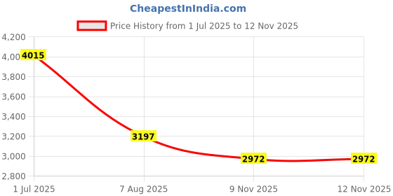 amazon.in hush puppies Women's Robin Ankle Boot hush puppies Price History Graph from 1 Jul 2025 to 9 Nov 2025