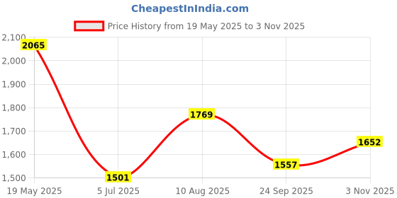 amazon.in hush puppies Women's Ryan Thong hush puppies Price History Graph from 19 May 2025 to 3 Nov 2025