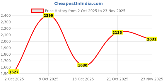 amazon.in hush puppies Women's Sandals - Comfortable and Stylish Casual Footwear with Adjustable Straps and Supportive Sole hush puppies Price History Graph from 2 Oct 2025 to 23 Nov 2025