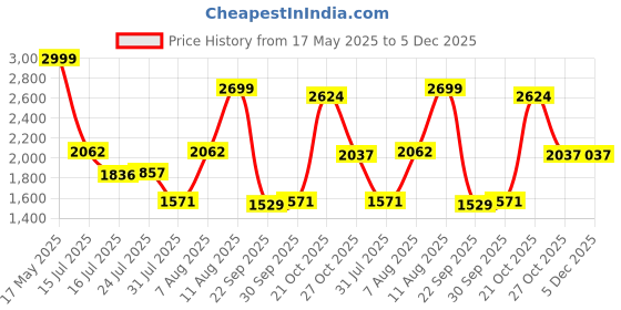 amazon.in hush puppies Women's SCARLET THONG Slipper hush puppies Price History Graph from 17 May 2025 to 5 Dec 2025