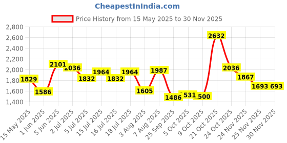 amazon.in hush puppies Women's Scarlet Thong Slipper hush puppies Price History Graph from 15 May 2025 to 29 Nov 2025