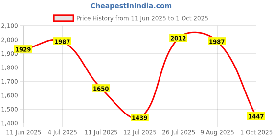 amazon.in hush puppies Women's Scarlet Thong Slipper hush puppies Price History Graph from 11 Jun 2025 to 1 Oct 2025