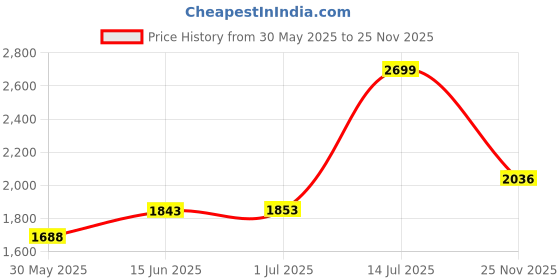 amazon.in hush puppies Women's SCARLET THONG Slipper hush puppies Price History Graph from 30 May 2025 to 25 Nov 2025