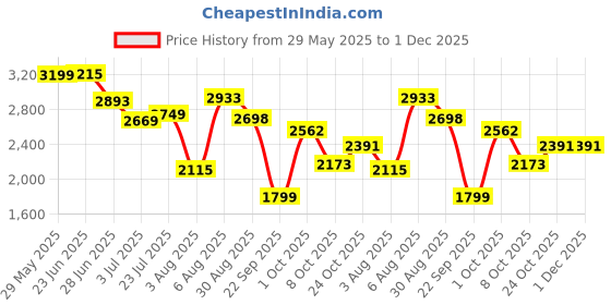 amazon.in hush puppies Women's Slip-on Moccassin hush puppies Price History Graph from 29 May 2025 to 30 Nov 2025