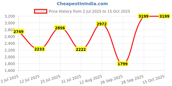 amazon.in hush puppies Women's Slip-on Moccassin hush puppies Price History Graph from 2 Jul 2025 to 14 Oct 2025