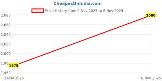 amazon.in hush puppies Women's STELLA BLOCK MULE Slippers hush puppies Price History Graph from 11 May 2025 to 2 Nov 2025