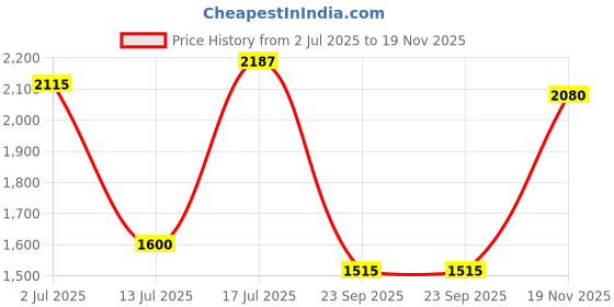 amazon.in hush puppies Women's STELLA BLOCK SANDAL hush puppies Price History Graph from 2 Jul 2025 to 19 Nov 2025