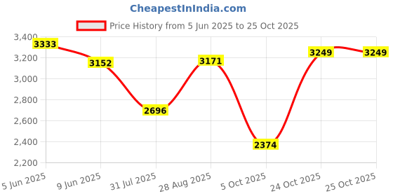 amazon.in hush puppies Women's Sydney Trim Casual hush puppies Price History Graph from 5 Jun 2025 to 25 Oct 2025