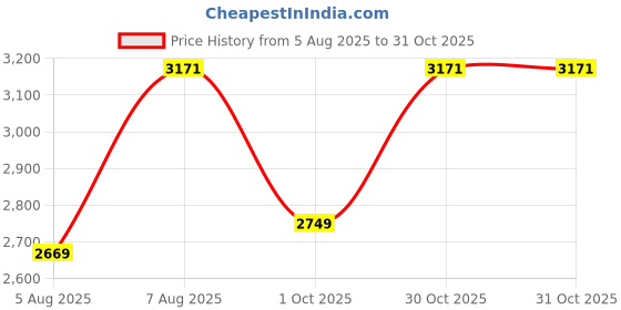 amazon.in hush puppies Women's Sydney Trim Casual hush puppies Price History Graph from 5 Aug 2025 to 31 Oct 2025