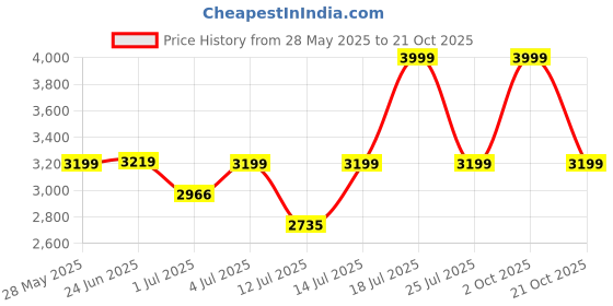 amazon.in hush puppies Womens Ultra Flex Peeptoe Ballet Flat hush puppies Price History Graph from 28 May 2025 to 21 Oct 2025