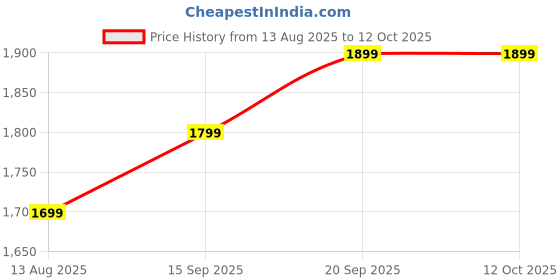 amazon.in HushBlue Mini Travel Iron - 1200W Powerful Wrinkle Remover | Fast Heating with Scratch-Resistant Titanium-Coated Plate | 2-in-1 Horizontal & Vertical Clothes Steamer for Travel & Home (Ice Blue) Price History Graph from 13 Aug 2025 to 11 Oct 2025